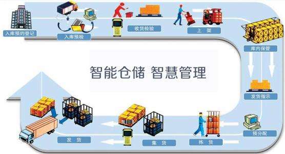 倉儲管理系統