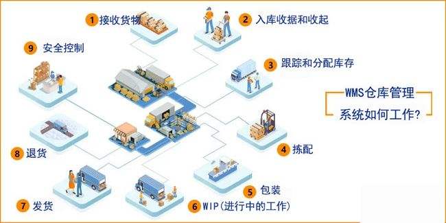 倉儲管理系統